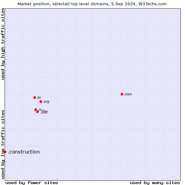 Market position of .de (Germany) vs. .construction (Construction)