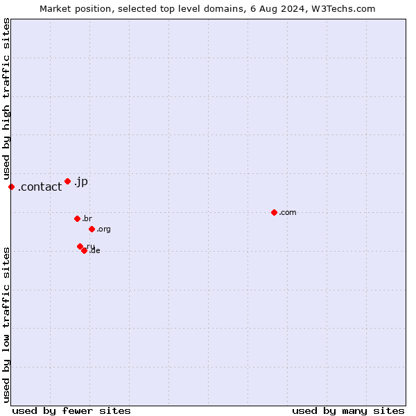 Market position of .jp (Japan) vs. .contact (Contact)