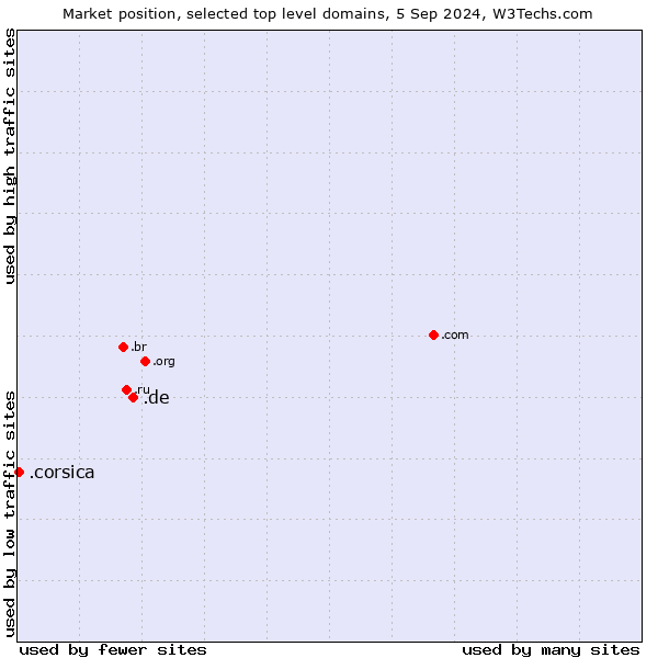 Market position of .de (Germany) vs. .corsica (Region of Corsica, France)