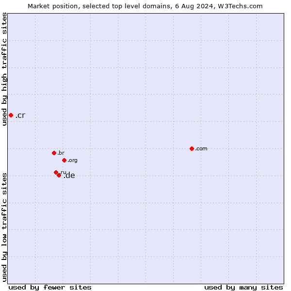 Market position of .de (Germany) vs. .cr (Costa Rica)