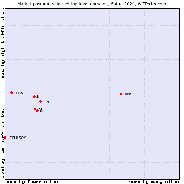 Market position of .my (Malaysia) vs. .cruises (Cruises)