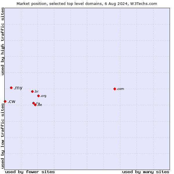 Market position of .my (Malaysia) vs. .cw (Curaçao)