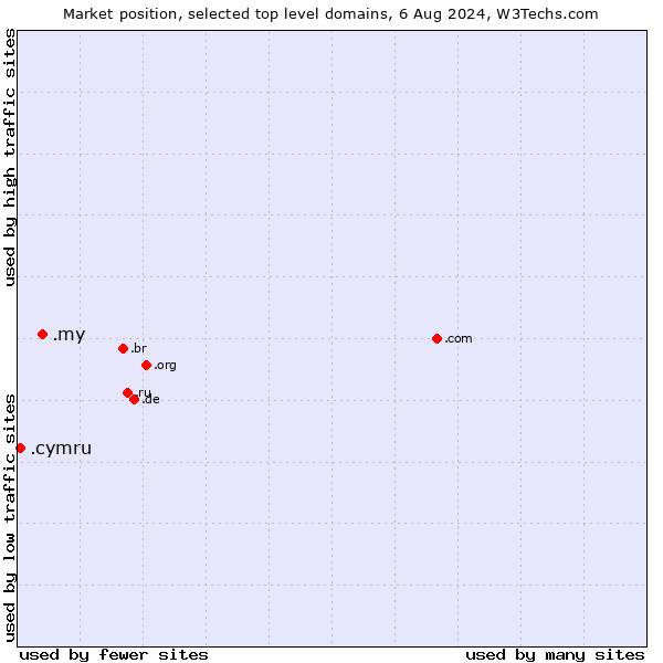 Market position of .my (Malaysia) vs. .cymru (Welsh linguistic and cultural community)