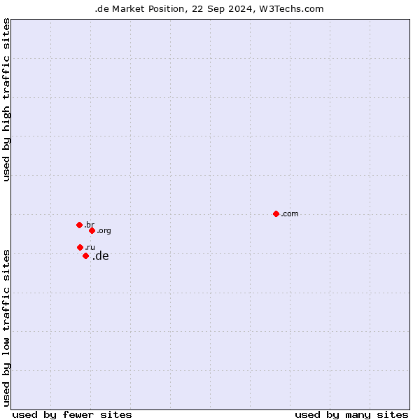 Market position of .de