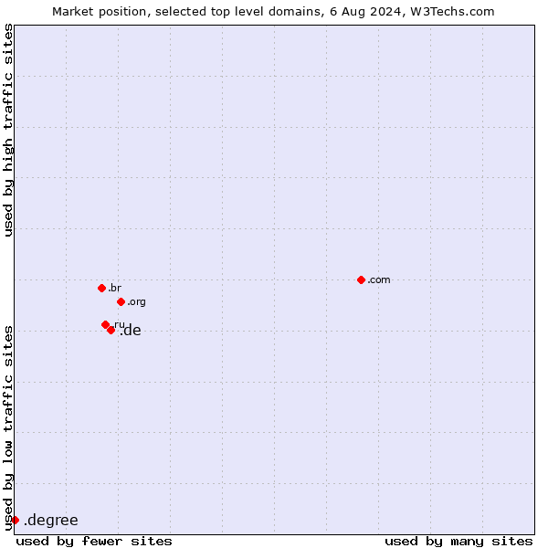 Market position of .de (Germany) vs. .degree (Degree)