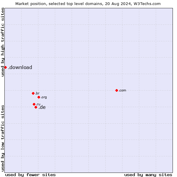 Market position of .de (Germany) vs. .download (Download)