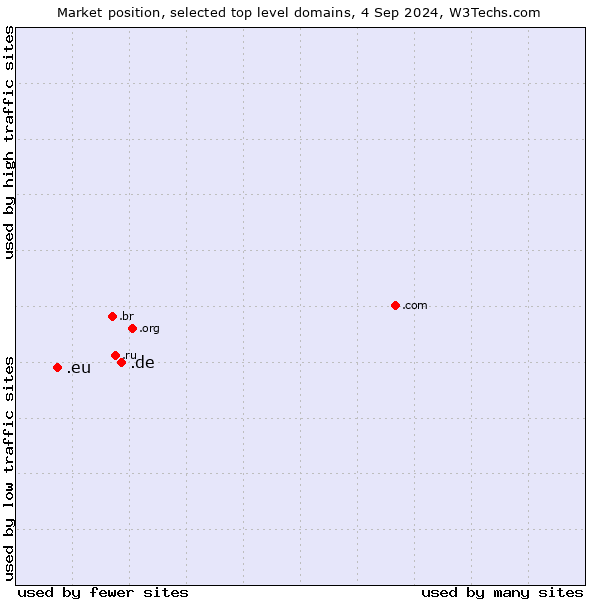 Market position of .de (Germany) vs. .eu (European Union)