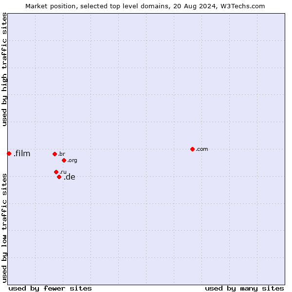 Market position of .de (Germany) vs. .film (Motion picture industry)