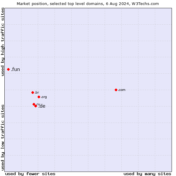 Market position of .de (Germany) vs. .fun (Fun)