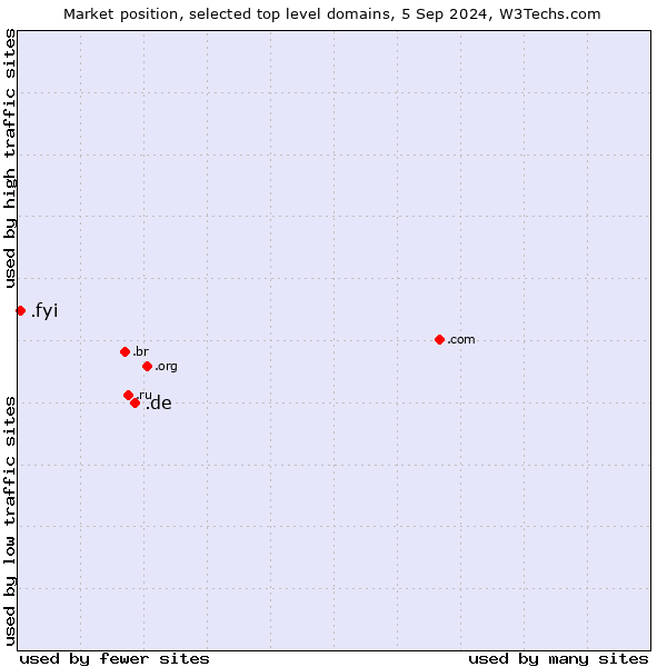 Market position of .de (Germany) vs. .fyi (For your information)