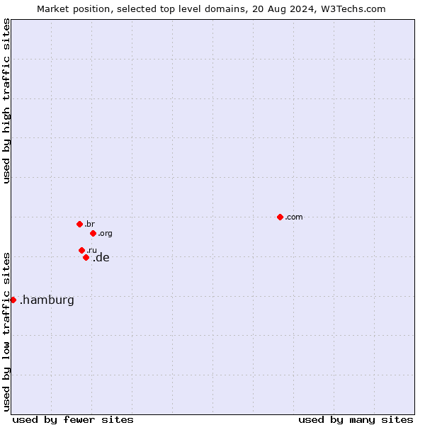 Market position of .de (Germany) vs. .hamburg (City of Hamburg, Germany)