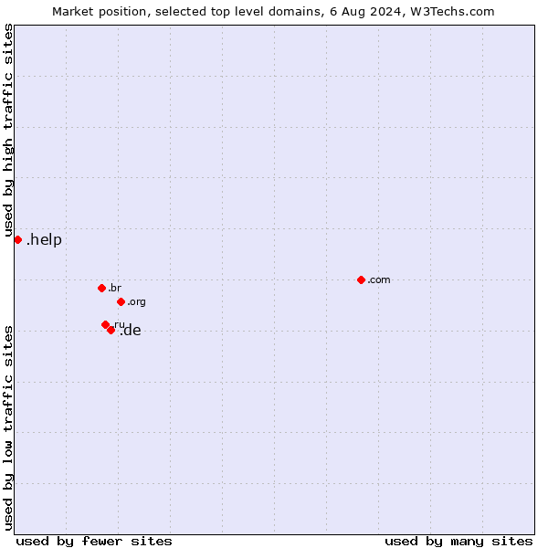 Market position of .de (Germany) vs. .help (Help)