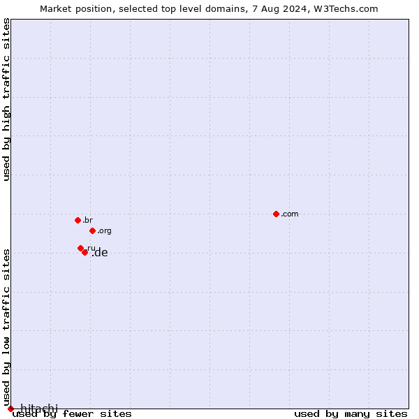 Market position of .de (Germany) vs. .hitachi (Hitachi brand)