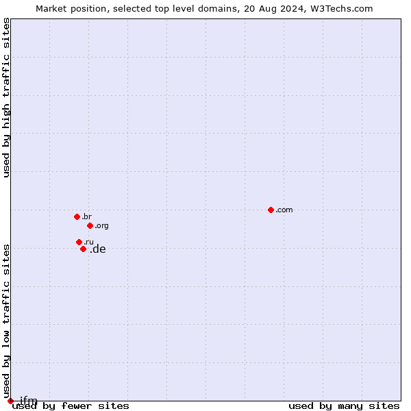 Market position of .de (Germany) vs. .ifm (IFM Electronic brand)