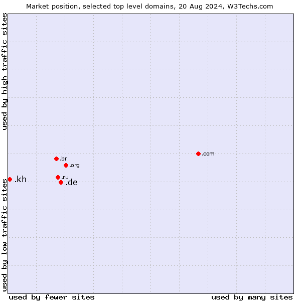 Market position of .de (Germany) vs. .kh (Cambodia)