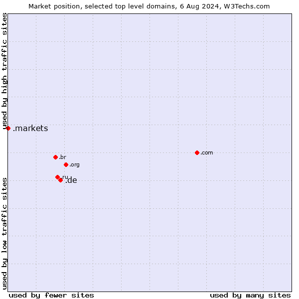 Market position of .de (Germany) vs. .markets (Financial derivative markets)