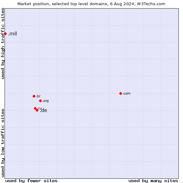 Market position of .de (Germany) vs. .mil (United States Military)