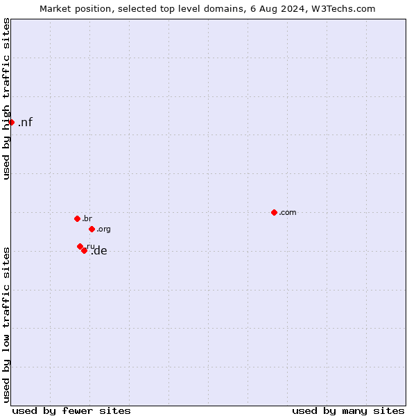 Market position of .de (Germany) vs. .nf (Norfolk Island)