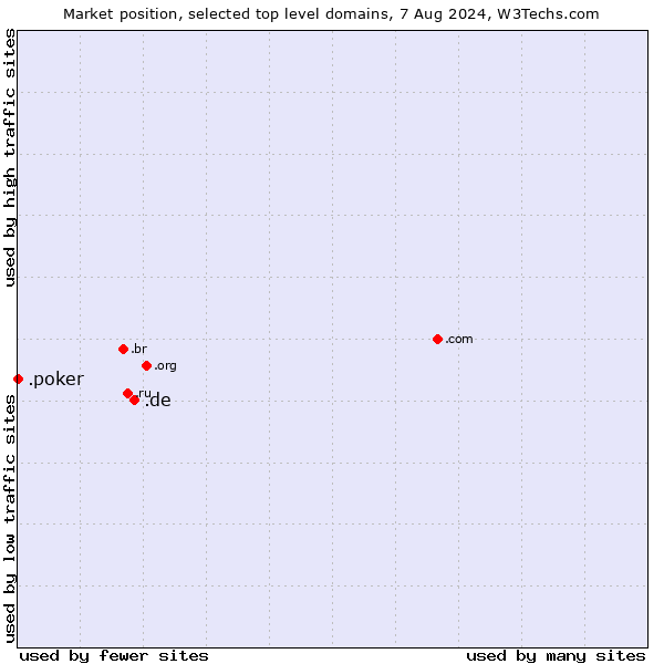 Market position of .de (Germany) vs. .poker (Poker)