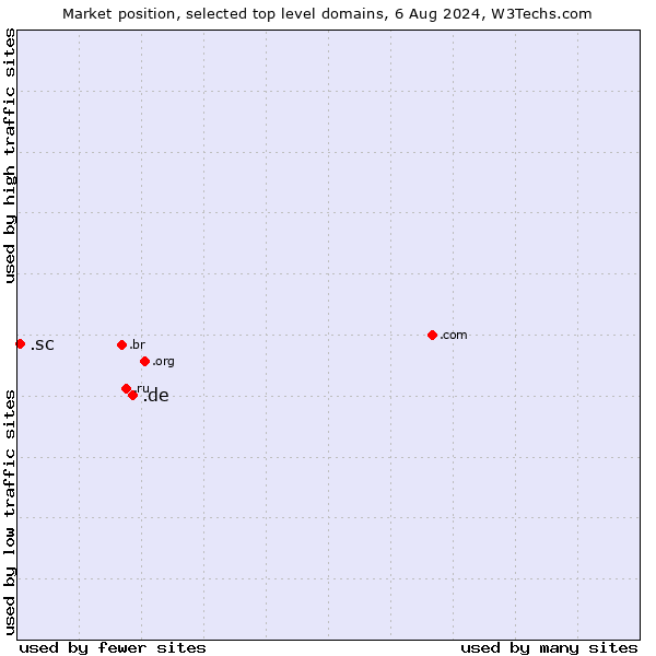 Market position of .de (Germany) vs. .sc (Seychelles)