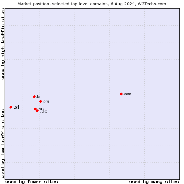 Market position of .de (Germany) vs. .si (Slovenia)