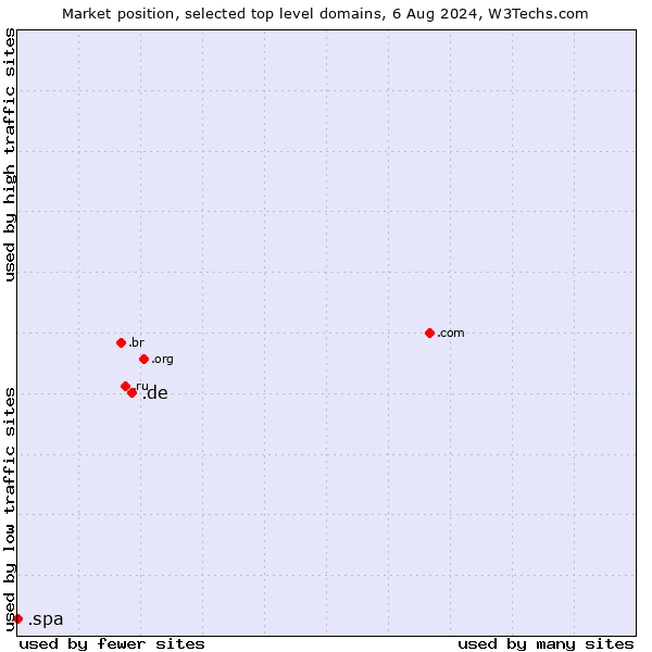 Market position of .de (Germany) vs. .spa (Spa and wellness industry)