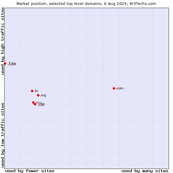 Market position of .de (Germany) vs. .tax (Tax)