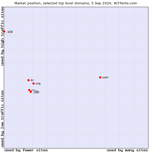 Market position of .de (Germany) vs. .va (Holy See (Vatican City State))