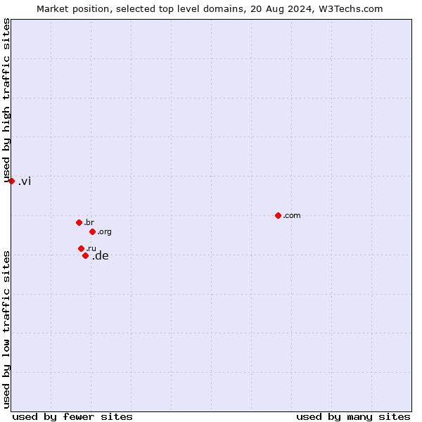 Market position of .de (Germany) vs. .vi (Virgin Islands, U.S.)