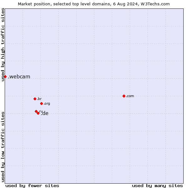 Market position of .de (Germany) vs. .webcam (Webcam)