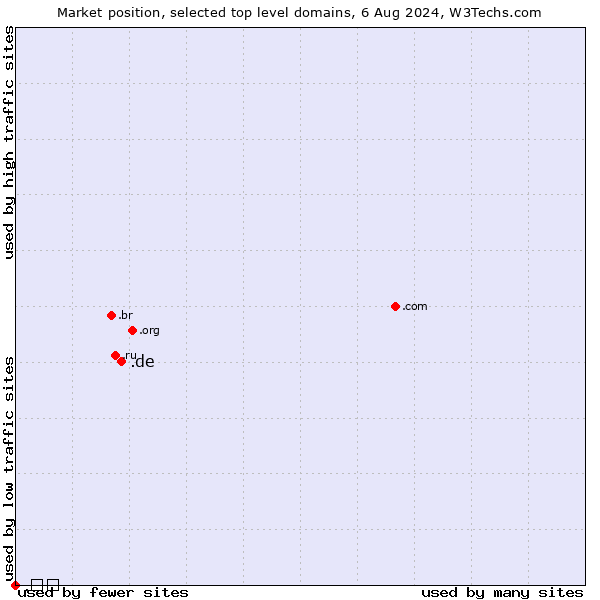 Market position of .de (Germany) vs. .网站 (Chinese for website)