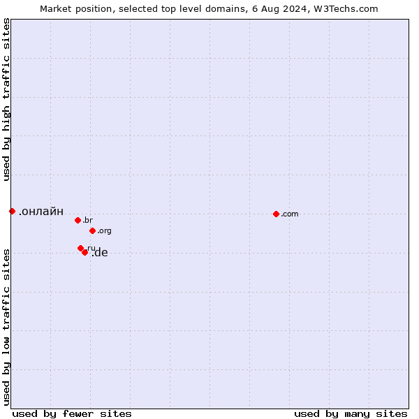 Market position of .de (Germany) vs. .онлайн (Russian for online)