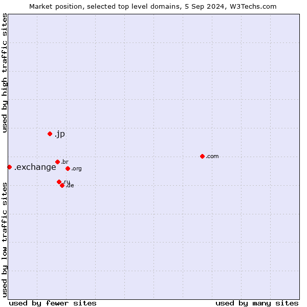 Market position of .jp (Japan) vs. .exchange (Exchange)