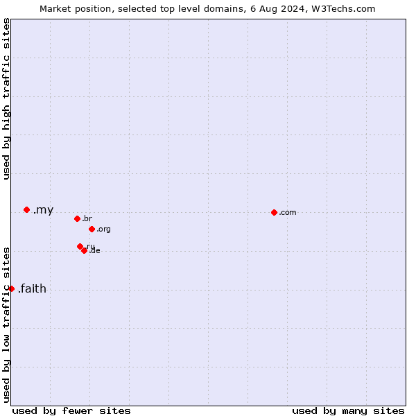 Market position of .my (Malaysia) vs. .faith (Religious communities )