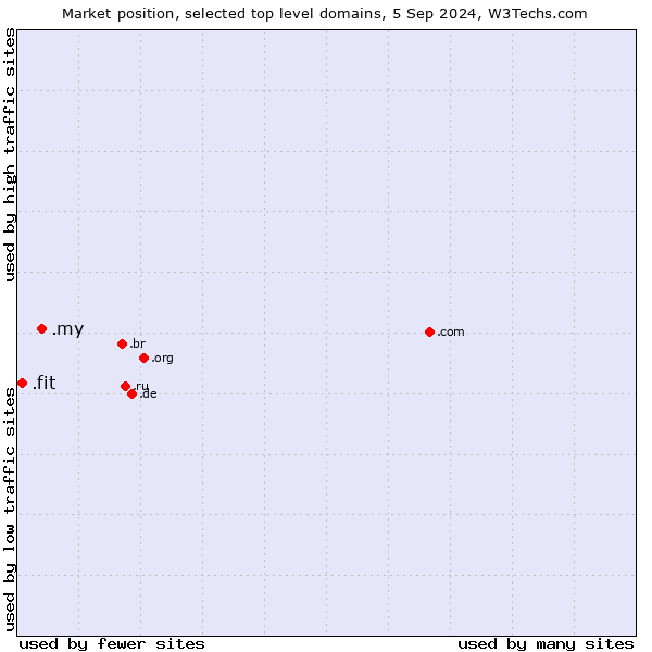 Market position of .my (Malaysia) vs. .fit (Fitness industry)