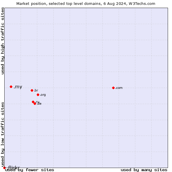 Market position of .my (Malaysia) vs. .flickr (Flickr brand)