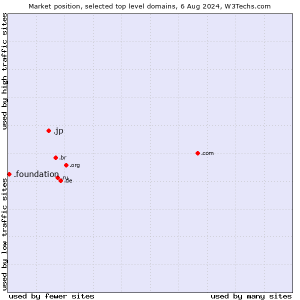 Market position of .jp (Japan) vs. .foundation (Foundation)