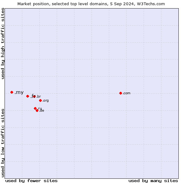 Market position of .fr (France) vs. .my (Malaysia)