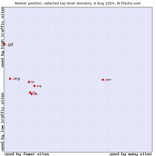 Market position of .my (Malaysia) vs. .gd (Grenada)