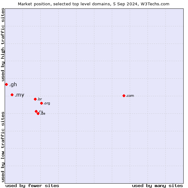 Market position of .my (Malaysia) vs. .gh (Ghana)