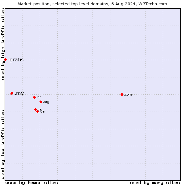 Market position of .my (Malaysia) vs. .gratis (Gratis)