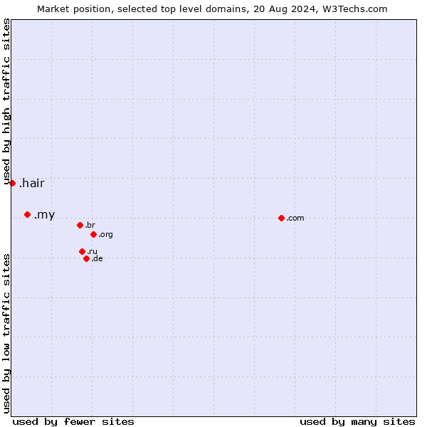 Market position of .my (Malaysia) vs. .hair (Hair)