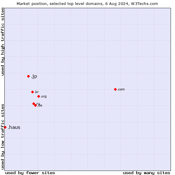 Market position of .jp (Japan) vs. .haus (German for house)