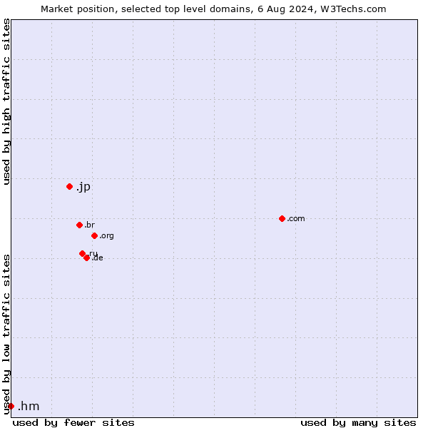 Market position of .jp (Japan) vs. .hm (Heard Island and McDonald Islands)