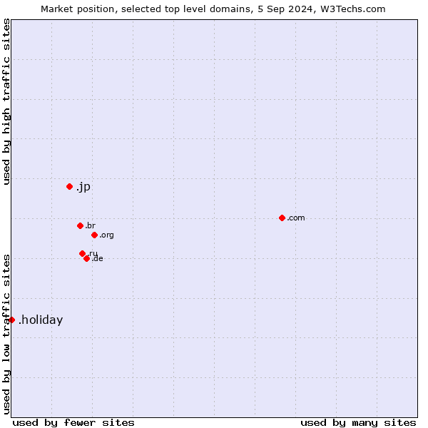 Market position of .jp (Japan) vs. .holiday (Holiday)