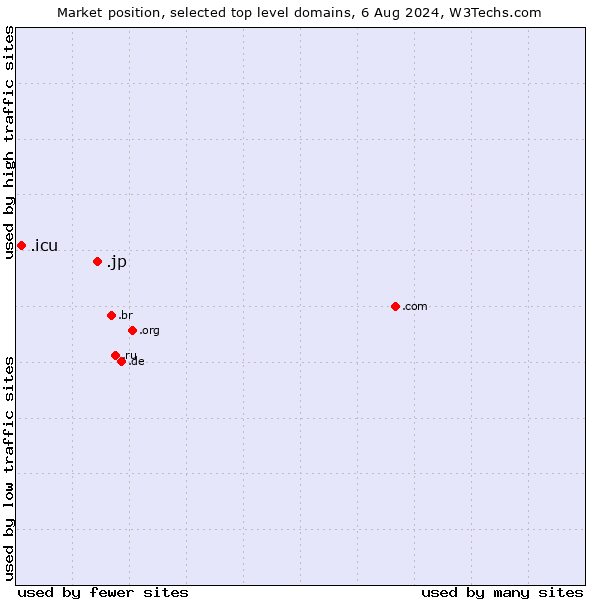 Market position of .jp (Japan) vs. .icu (icu, short for I see you)