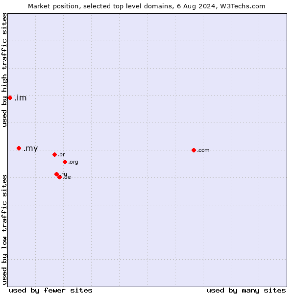 Market position of .my (Malaysia) vs. .im (Isle of Man)