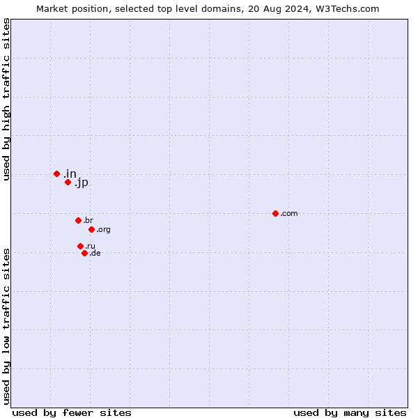 Market position of .jp (Japan) vs. .in (India)