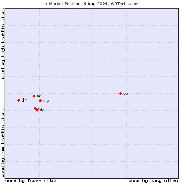 Market position of .ir