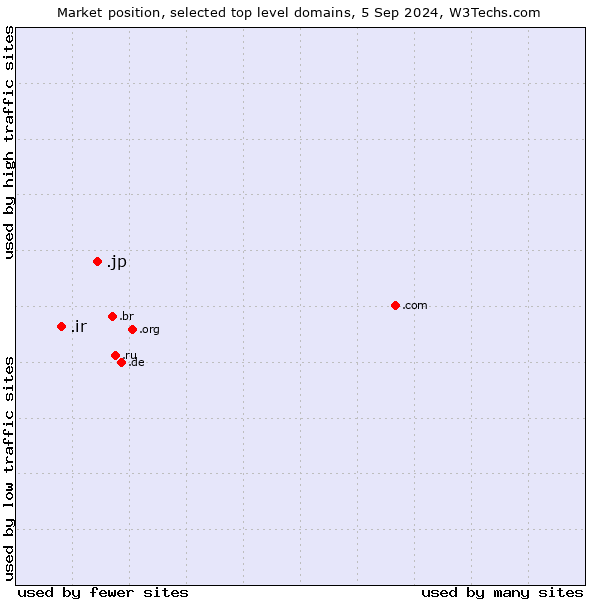 Market position of .jp (Japan) vs. .ir (Iran)